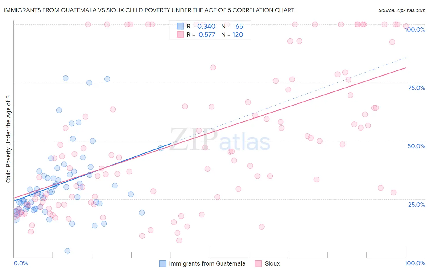 Immigrants from Guatemala vs Sioux Child Poverty Under the Age of 5