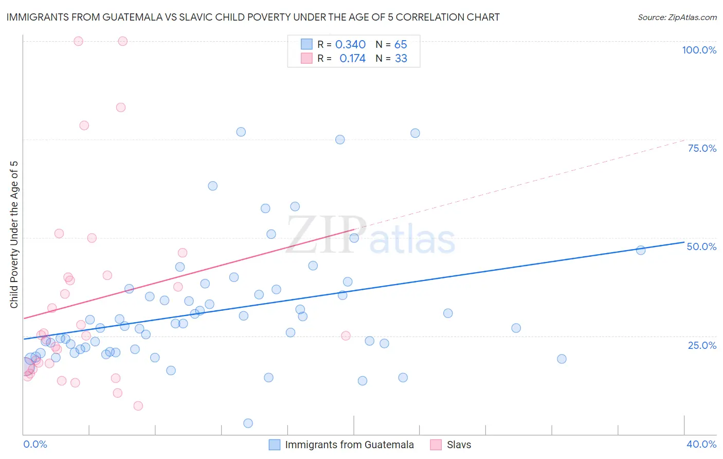 Immigrants from Guatemala vs Slavic Child Poverty Under the Age of 5