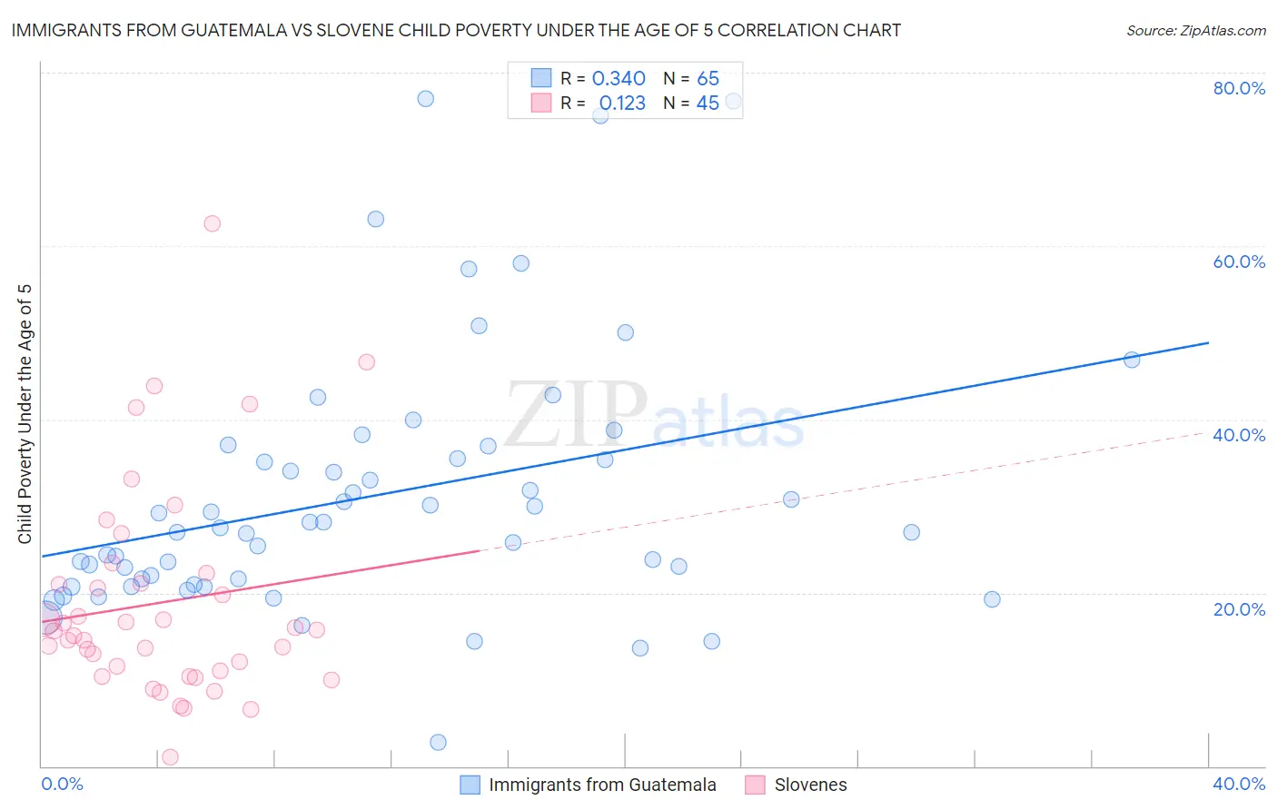 Immigrants from Guatemala vs Slovene Child Poverty Under the Age of 5