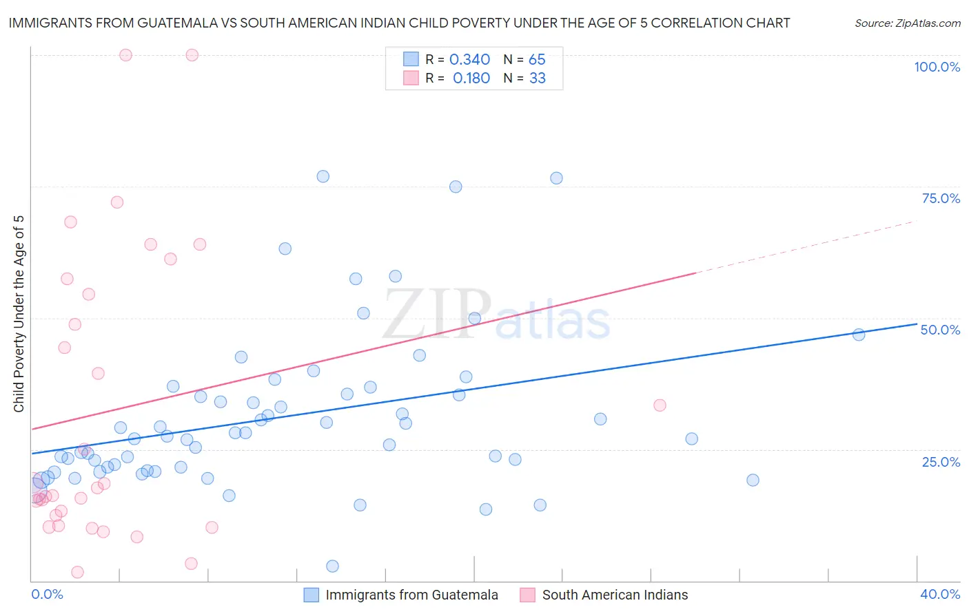 Immigrants from Guatemala vs South American Indian Child Poverty Under the Age of 5