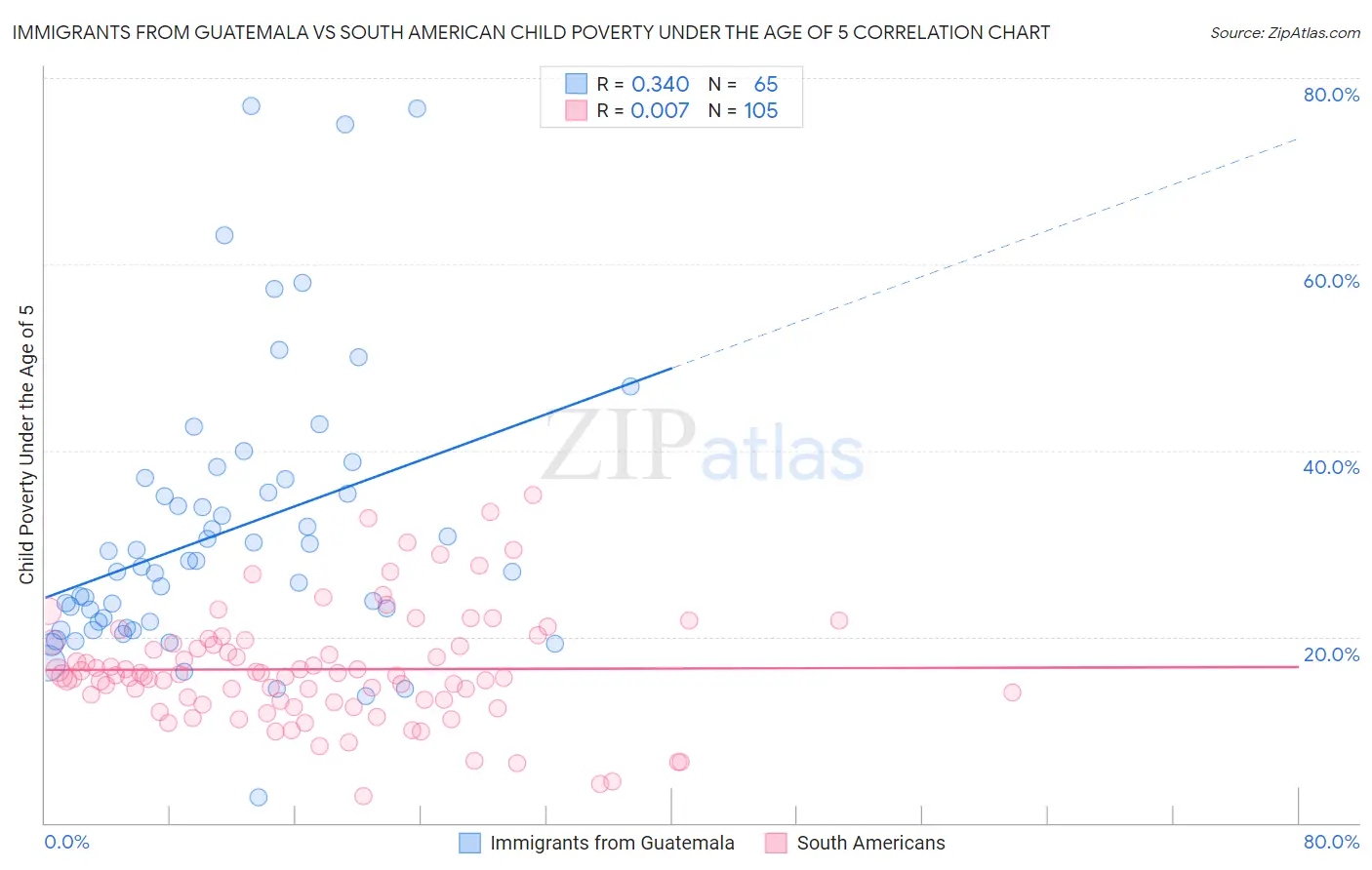 Immigrants from Guatemala vs South American Child Poverty Under the Age of 5