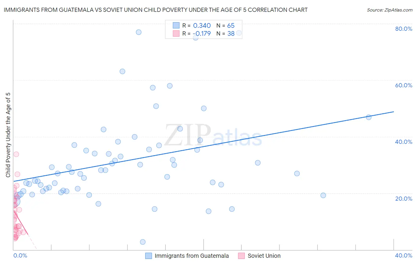 Immigrants from Guatemala vs Soviet Union Child Poverty Under the Age of 5