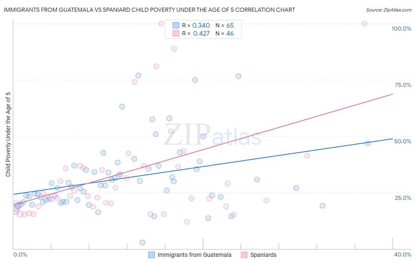 Immigrants from Guatemala vs Spaniard Child Poverty Under the Age of 5