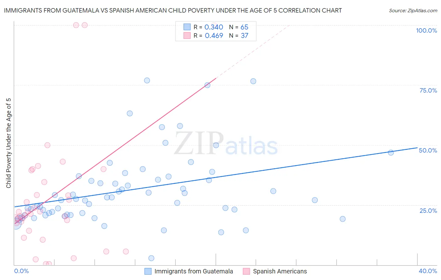 Immigrants from Guatemala vs Spanish American Child Poverty Under the Age of 5