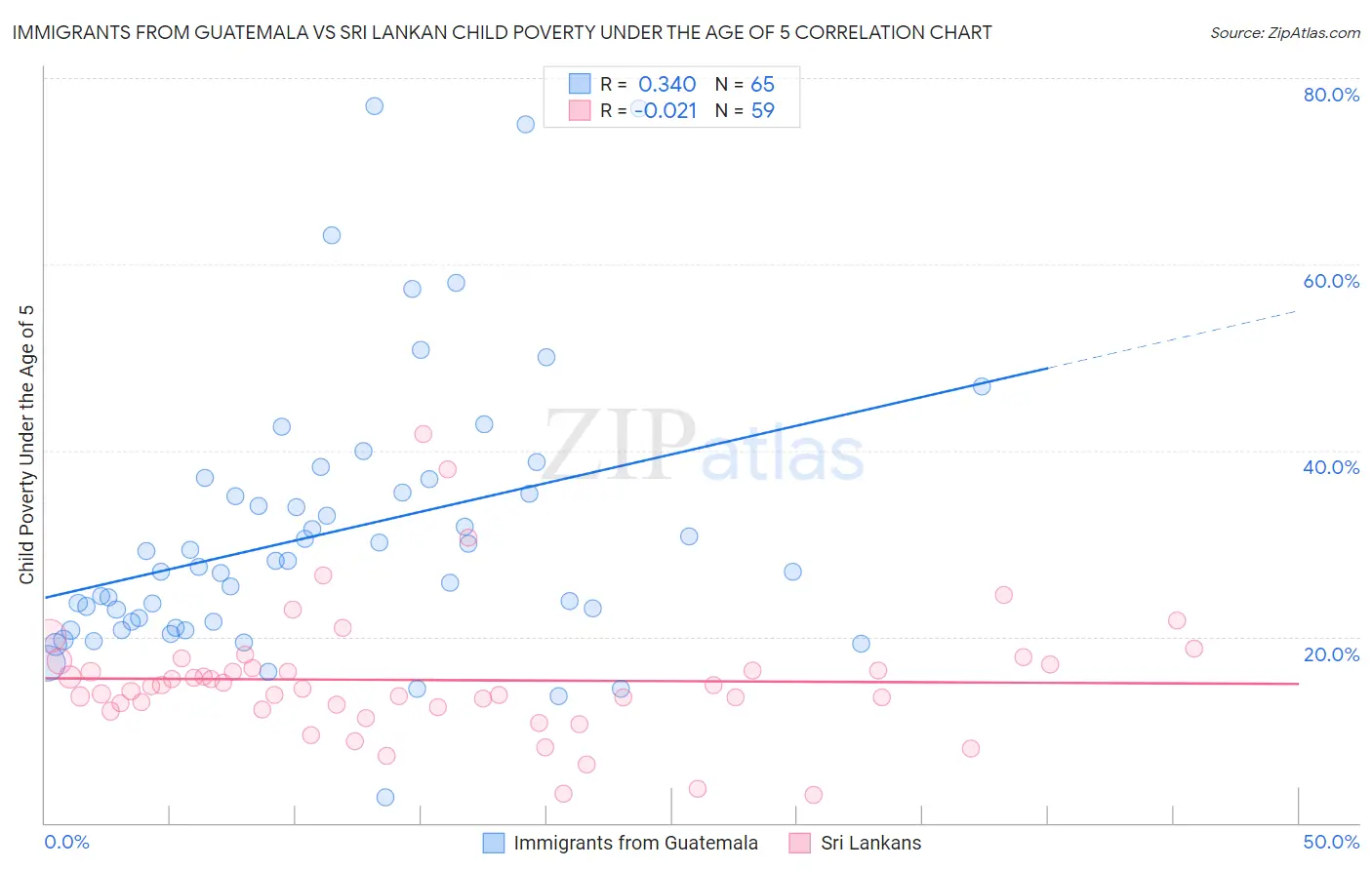 Immigrants from Guatemala vs Sri Lankan Child Poverty Under the Age of 5