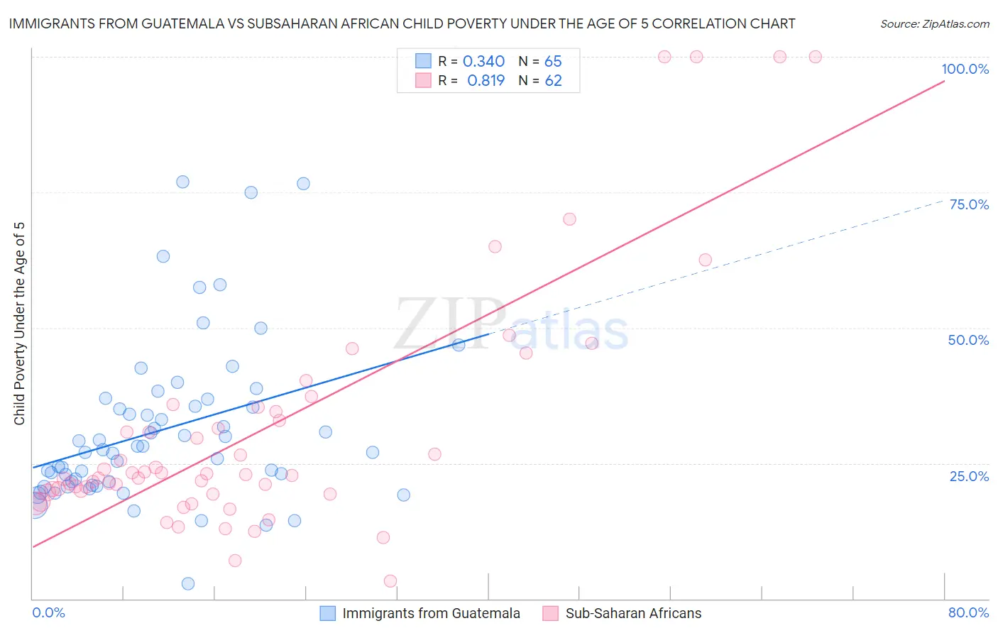Immigrants from Guatemala vs Subsaharan African Child Poverty Under the Age of 5