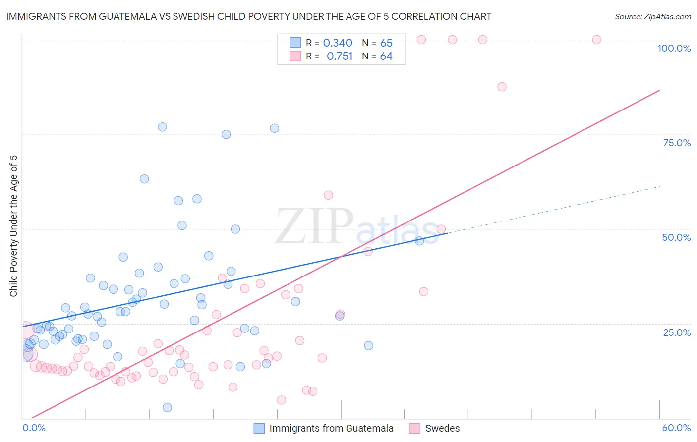 Immigrants from Guatemala vs Swedish Child Poverty Under the Age of 5