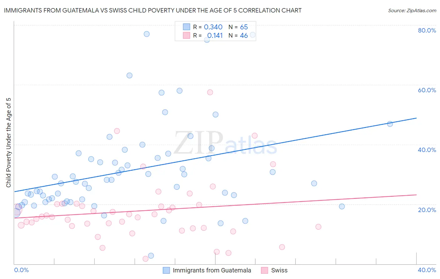 Immigrants from Guatemala vs Swiss Child Poverty Under the Age of 5
