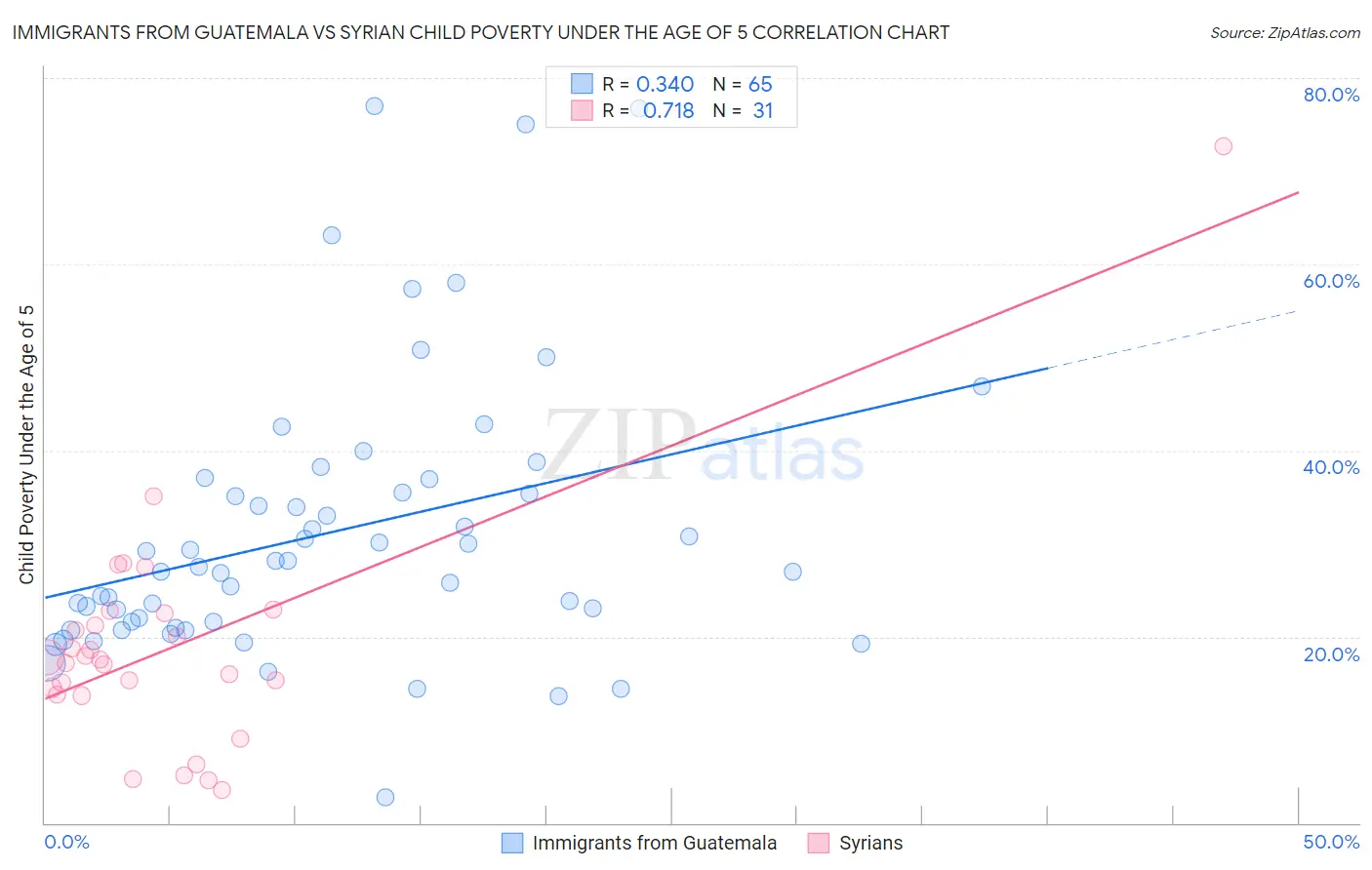 Immigrants from Guatemala vs Syrian Child Poverty Under the Age of 5