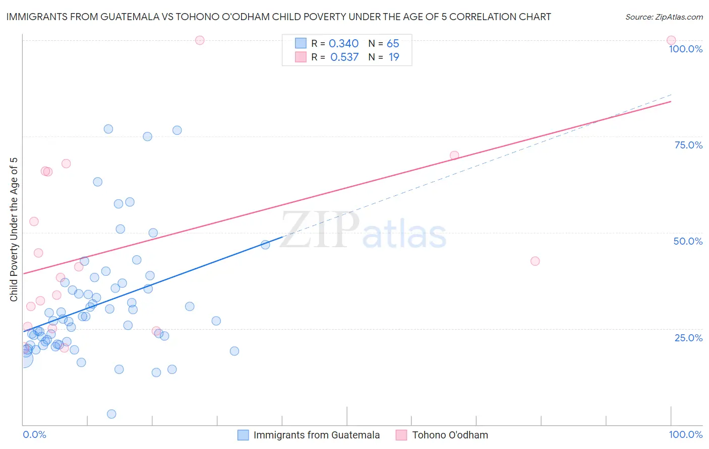 Immigrants from Guatemala vs Tohono O'odham Child Poverty Under the Age of 5