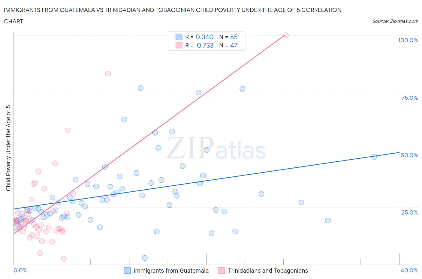 Immigrants from Guatemala vs Trinidadian and Tobagonian Child Poverty Under the Age of 5