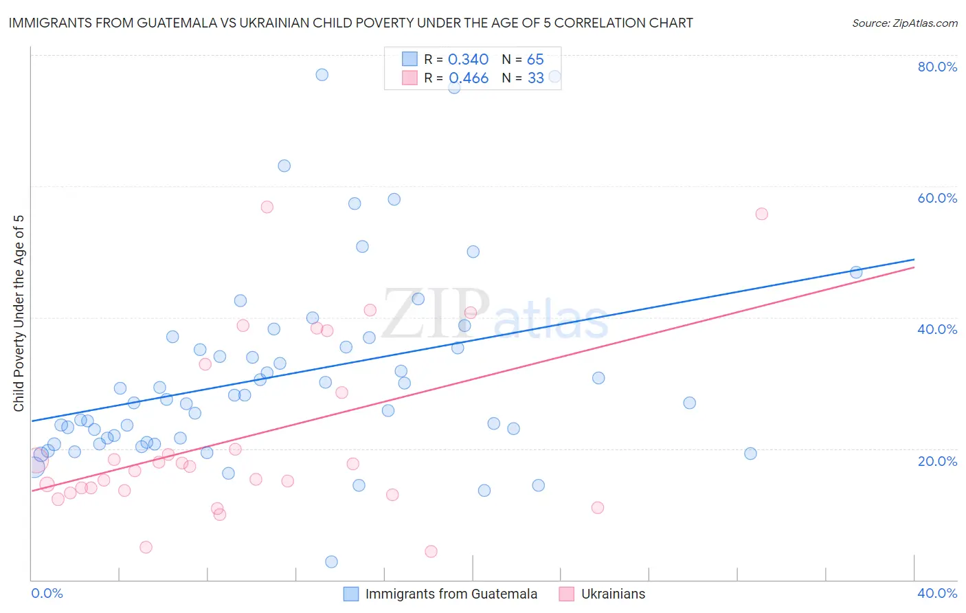 Immigrants from Guatemala vs Ukrainian Child Poverty Under the Age of 5