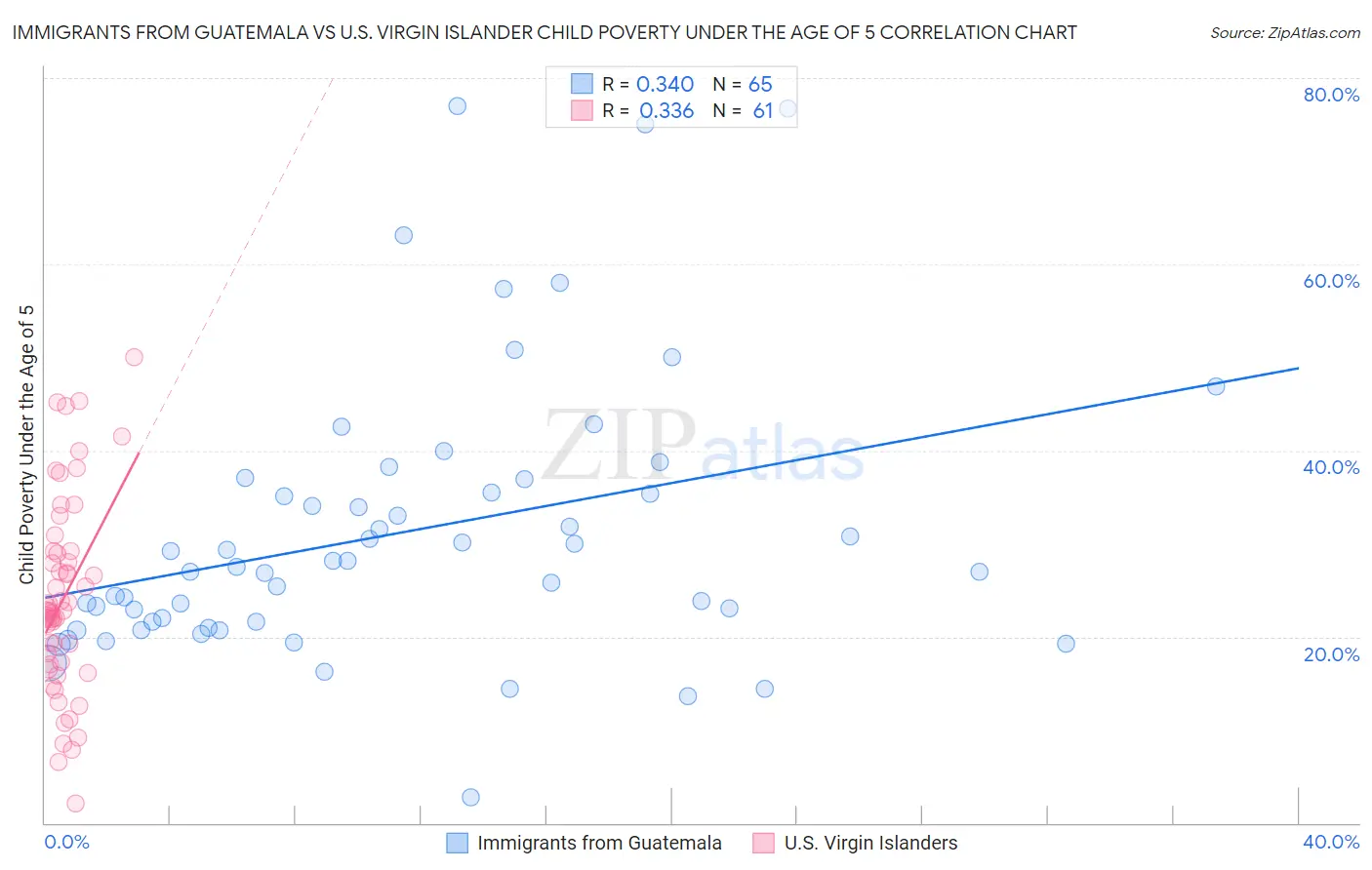 Immigrants from Guatemala vs U.S. Virgin Islander Child Poverty Under the Age of 5