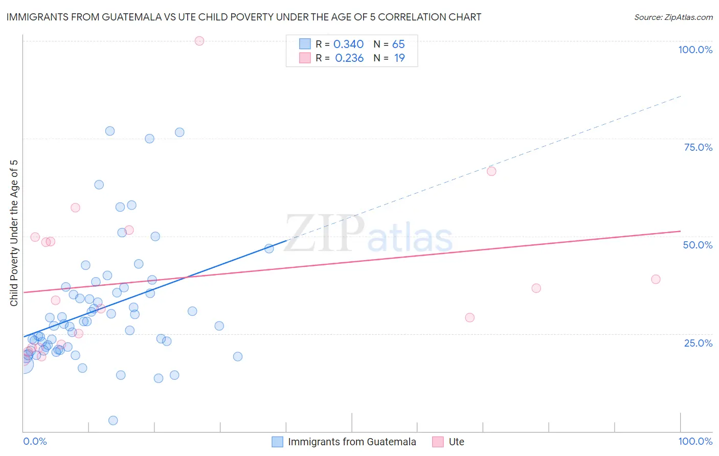 Immigrants from Guatemala vs Ute Child Poverty Under the Age of 5
