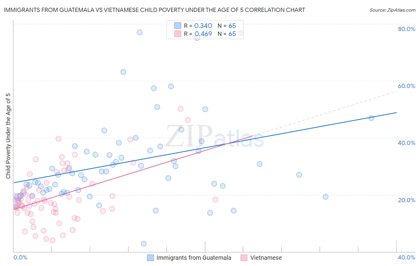Immigrants from Guatemala vs Vietnamese Child Poverty Under the Age of 5