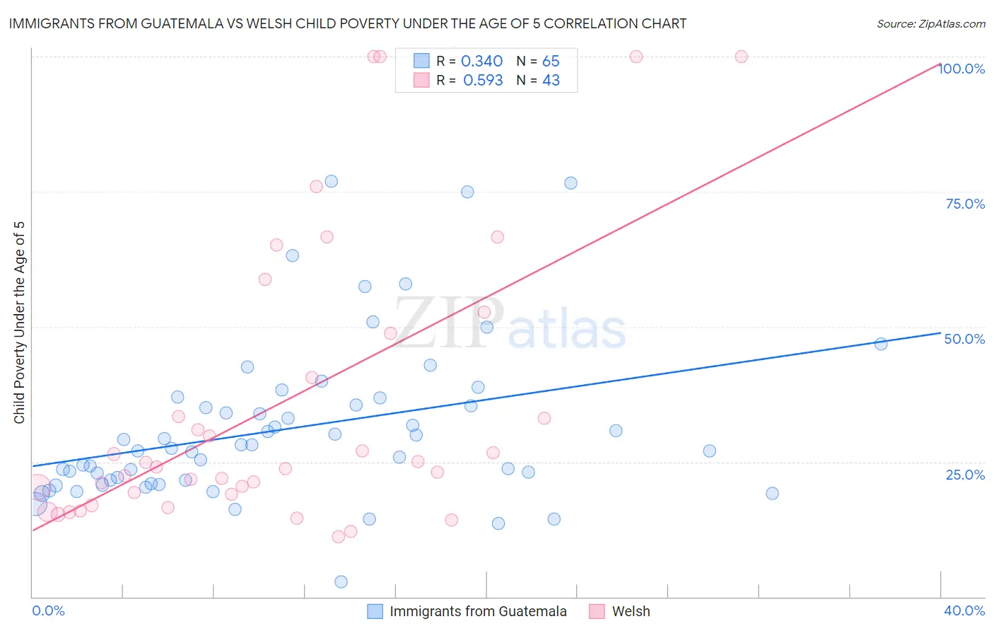 Immigrants from Guatemala vs Welsh Child Poverty Under the Age of 5