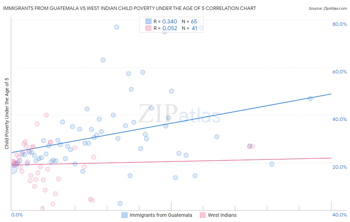 Immigrants from Guatemala vs West Indian Child Poverty Under the Age of 5
