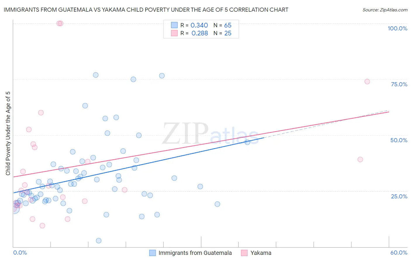 Immigrants from Guatemala vs Yakama Child Poverty Under the Age of 5