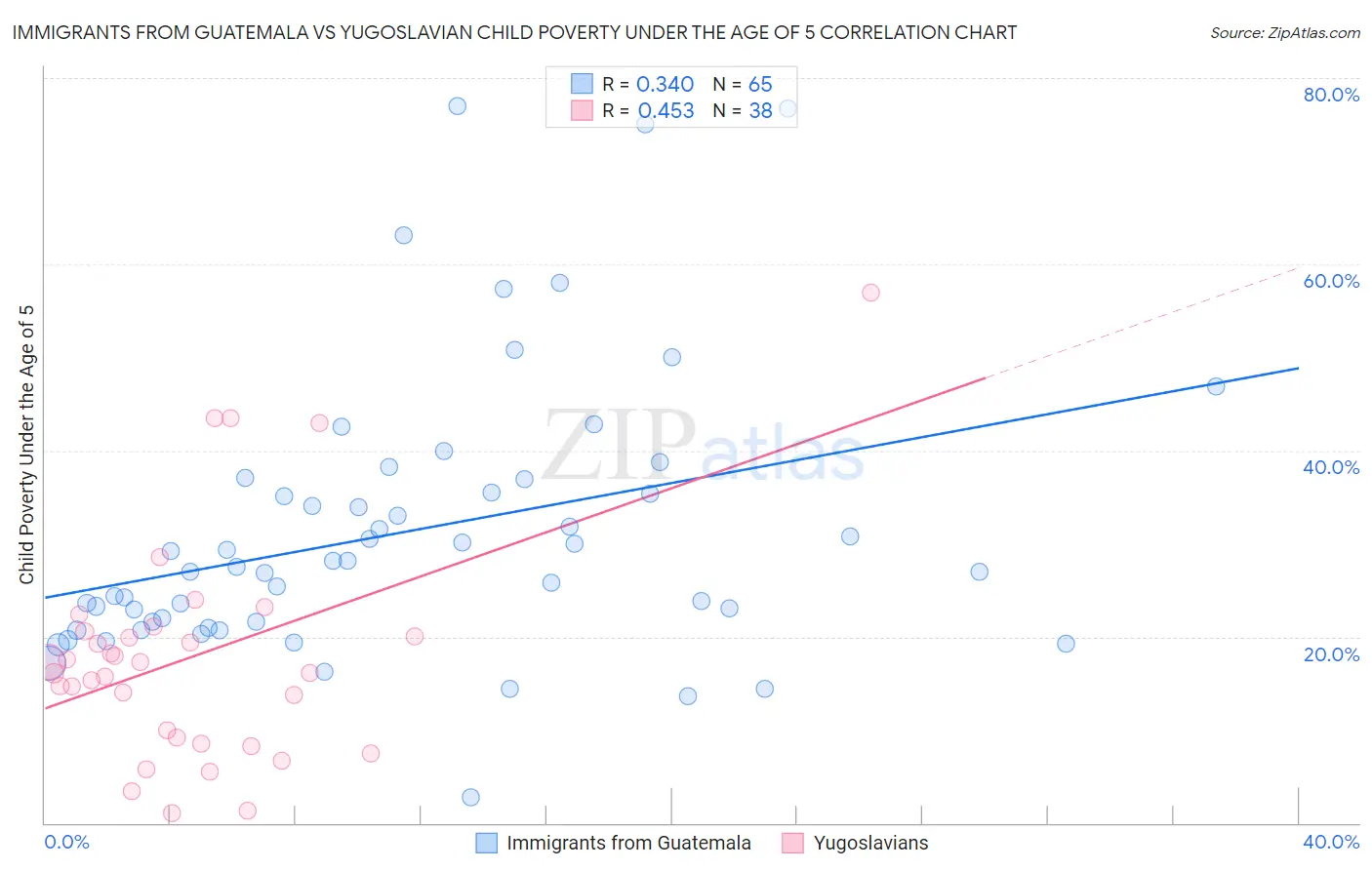 Immigrants from Guatemala vs Yugoslavian Child Poverty Under the Age of 5