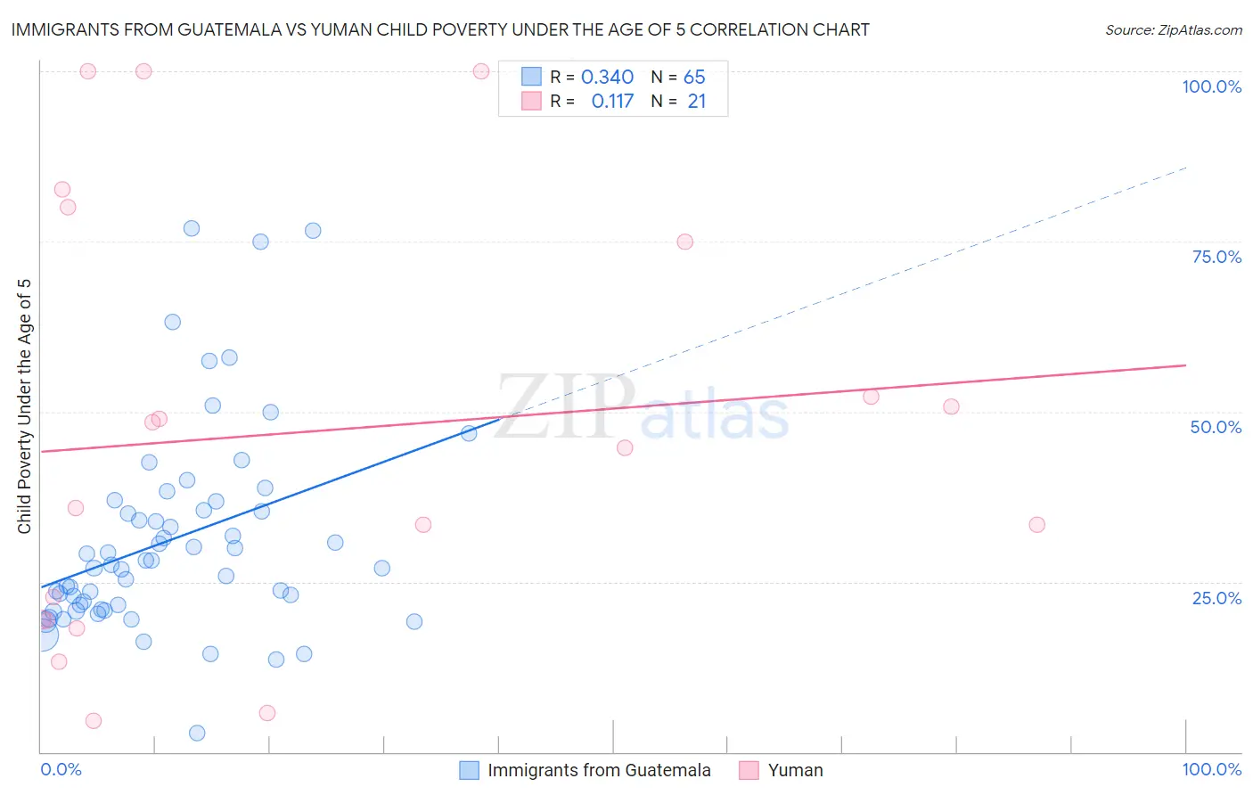 Immigrants from Guatemala vs Yuman Child Poverty Under the Age of 5
