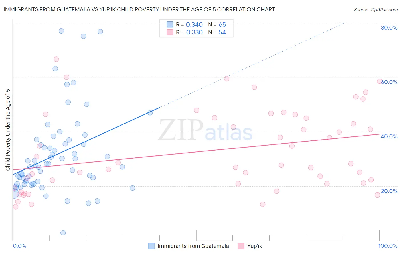 Immigrants from Guatemala vs Yup'ik Child Poverty Under the Age of 5