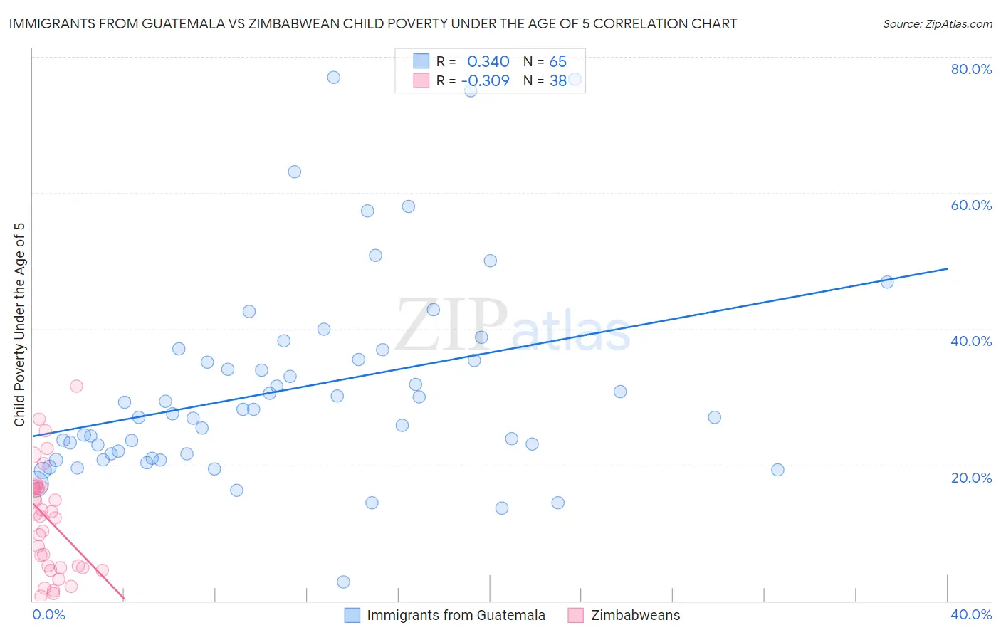 Immigrants from Guatemala vs Zimbabwean Child Poverty Under the Age of 5