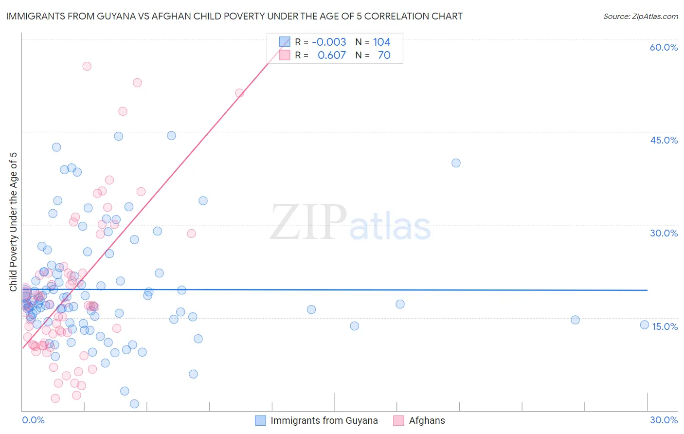 Immigrants from Guyana vs Afghan Child Poverty Under the Age of 5