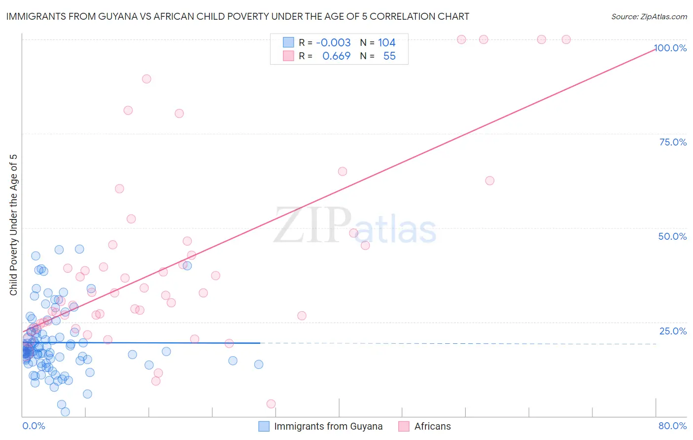 Immigrants from Guyana vs African Child Poverty Under the Age of 5