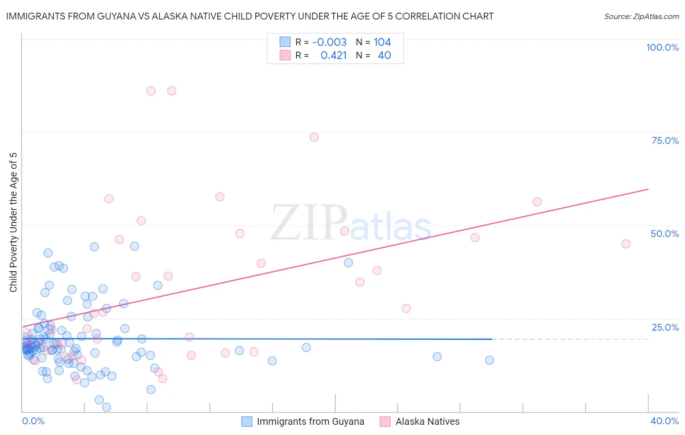 Immigrants from Guyana vs Alaska Native Child Poverty Under the Age of 5