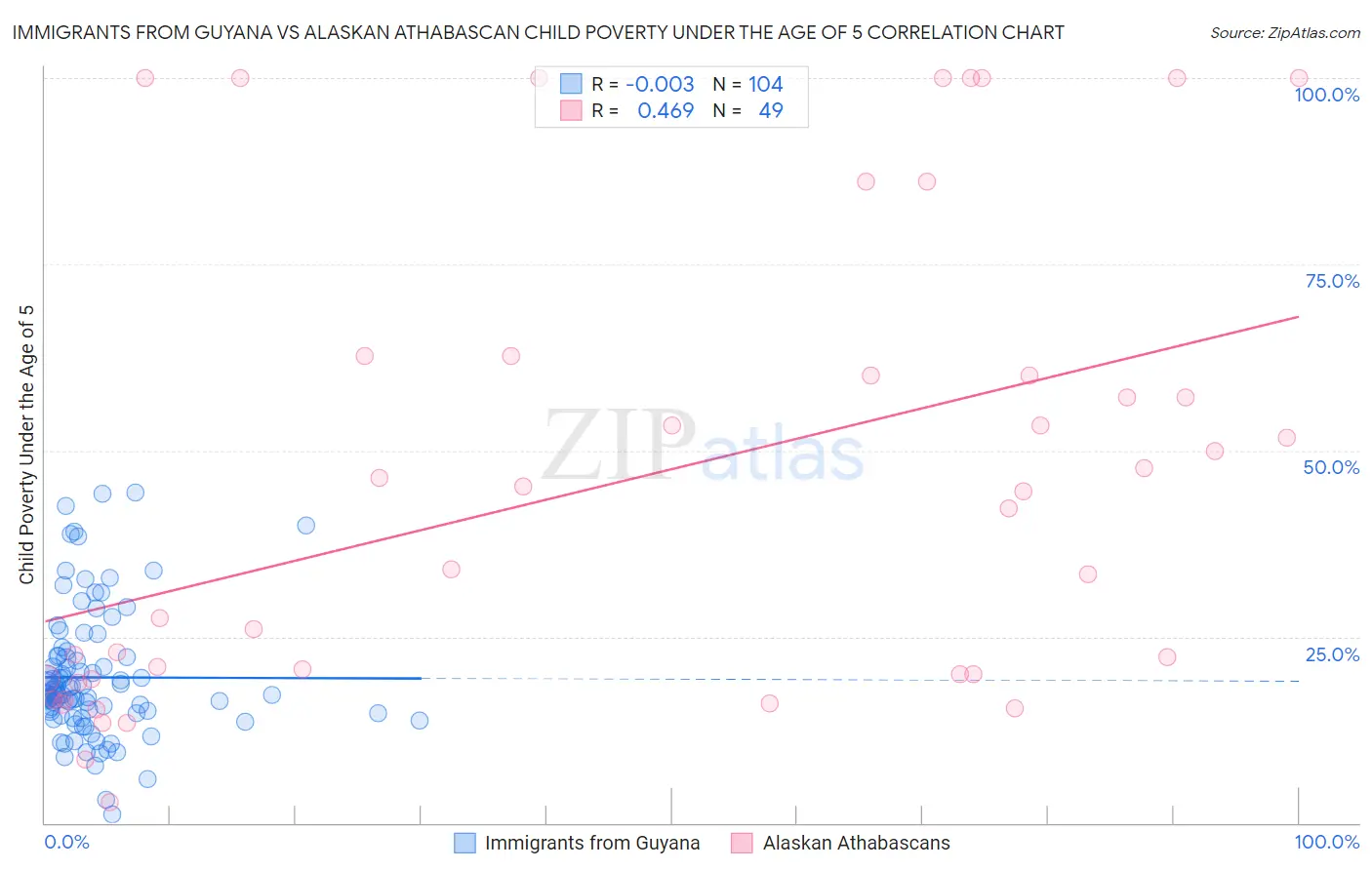 Immigrants from Guyana vs Alaskan Athabascan Child Poverty Under the Age of 5
