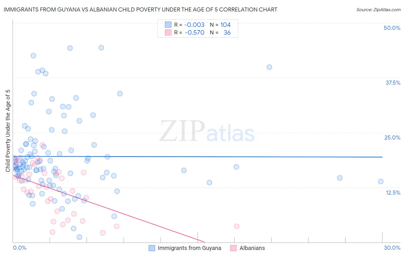 Immigrants from Guyana vs Albanian Child Poverty Under the Age of 5