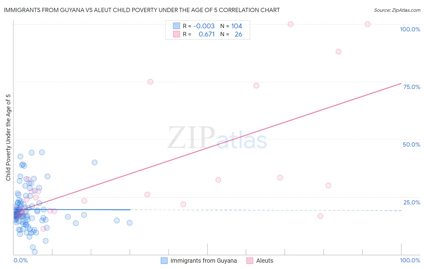 Immigrants from Guyana vs Aleut Child Poverty Under the Age of 5