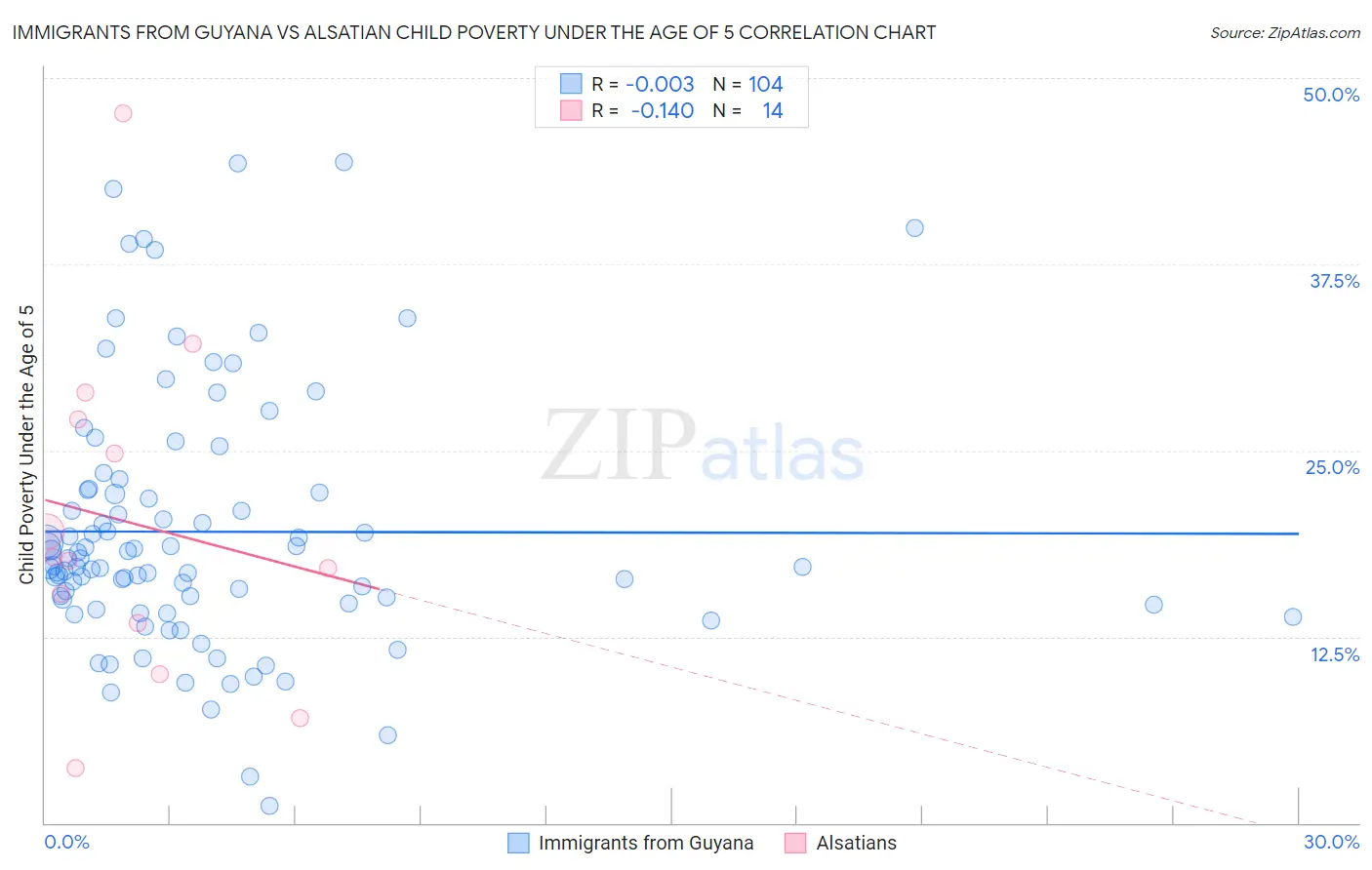 Immigrants from Guyana vs Alsatian Child Poverty Under the Age of 5