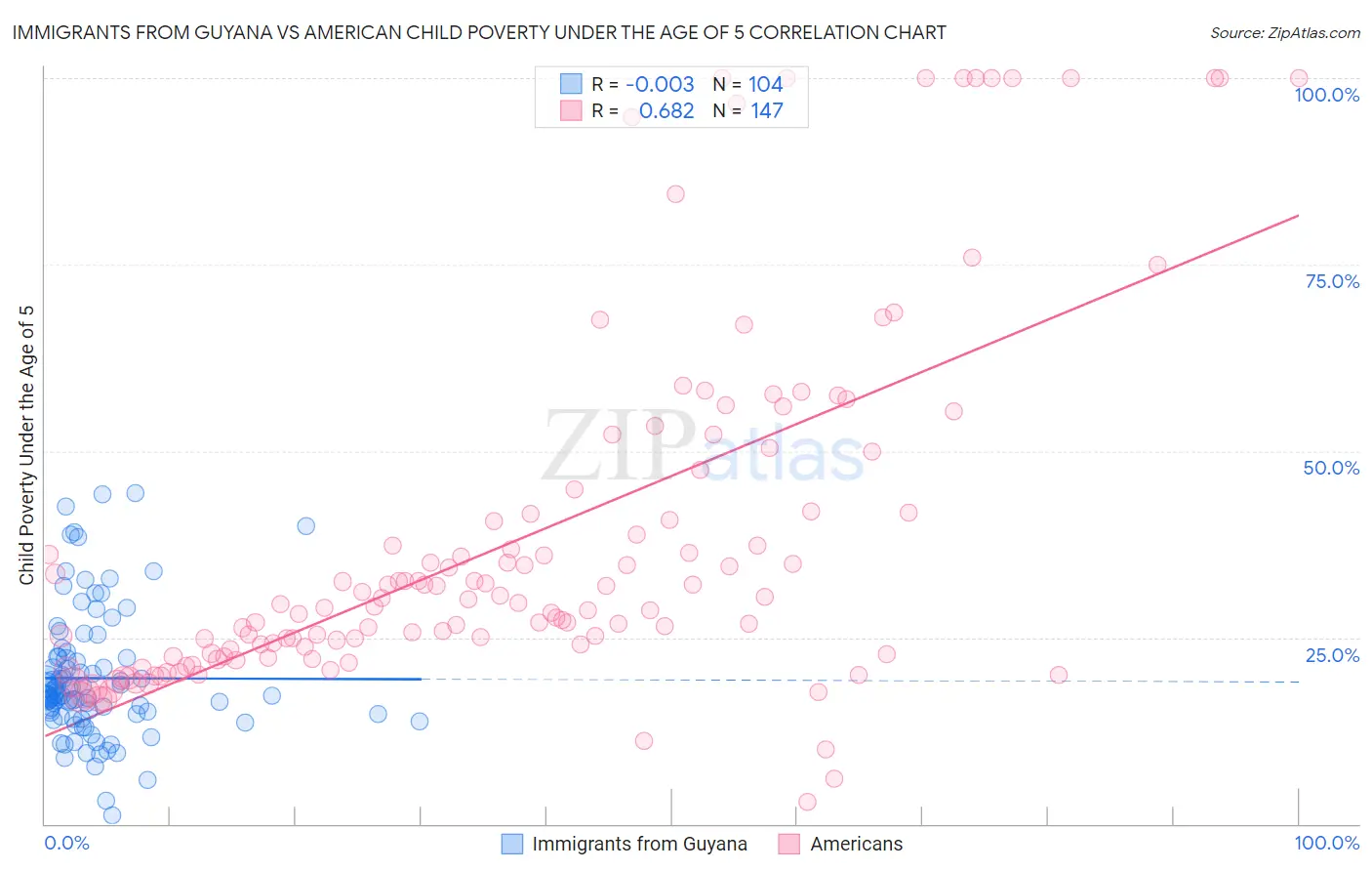 Immigrants from Guyana vs American Child Poverty Under the Age of 5