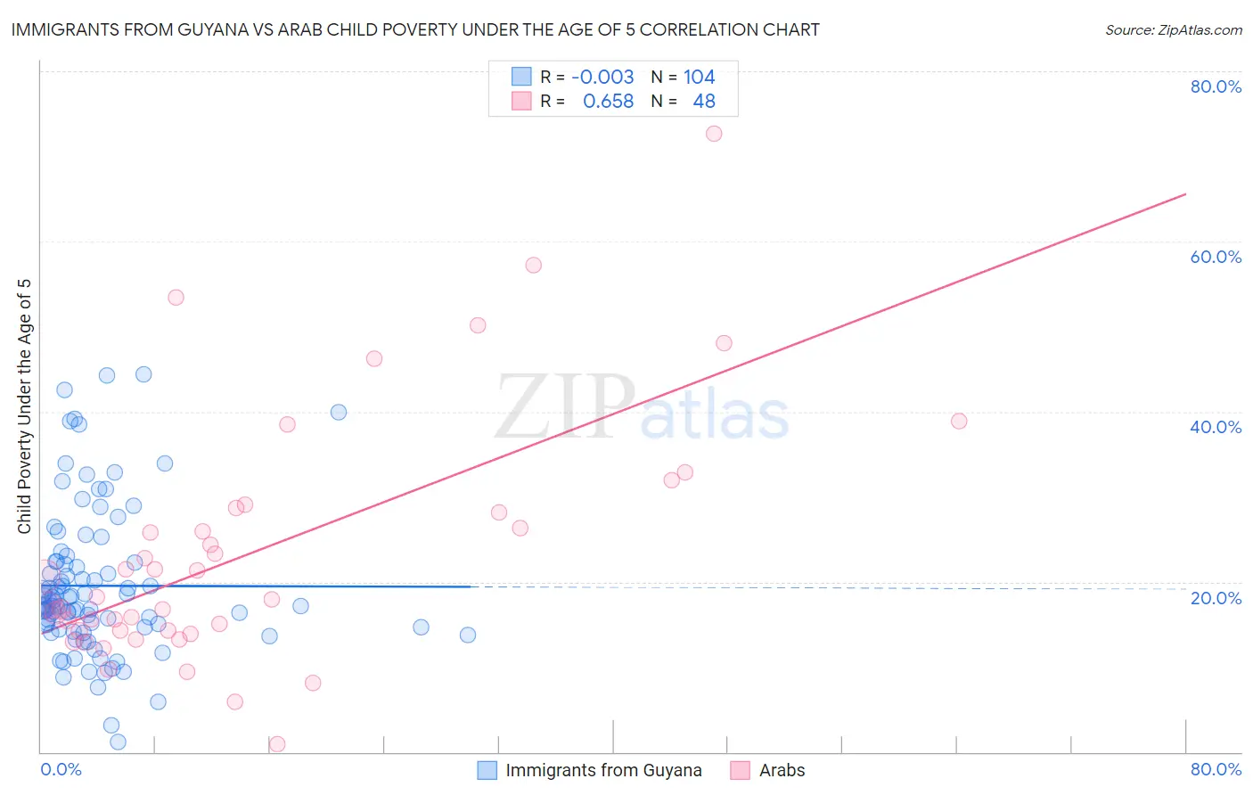 Immigrants from Guyana vs Arab Child Poverty Under the Age of 5