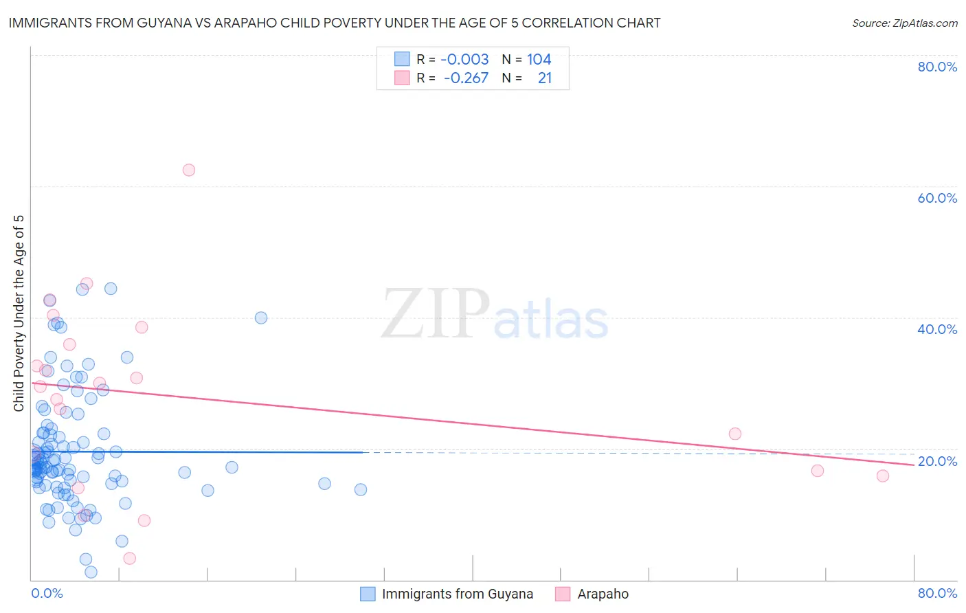 Immigrants from Guyana vs Arapaho Child Poverty Under the Age of 5