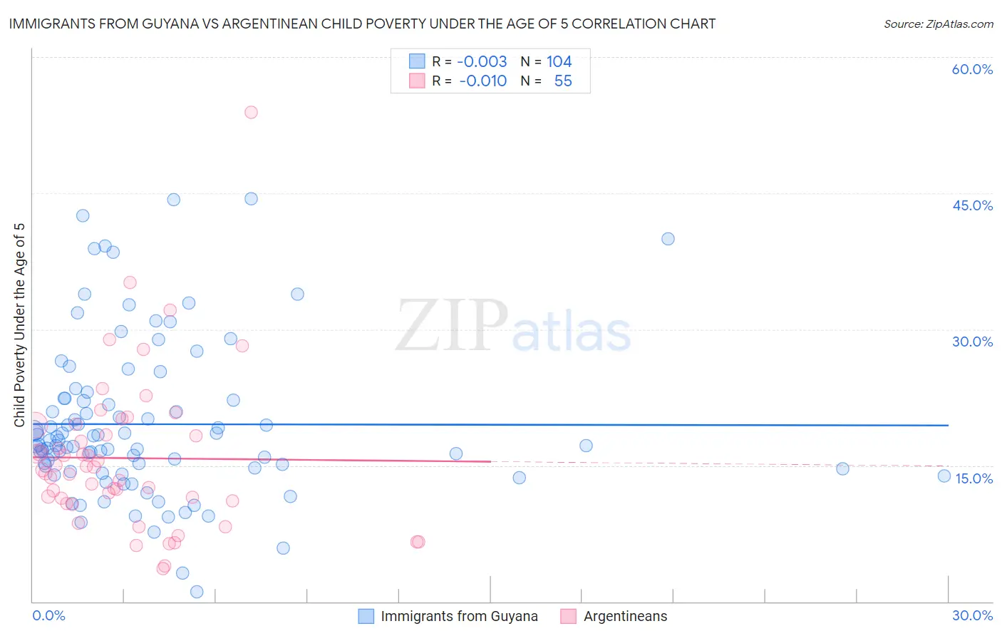Immigrants from Guyana vs Argentinean Child Poverty Under the Age of 5