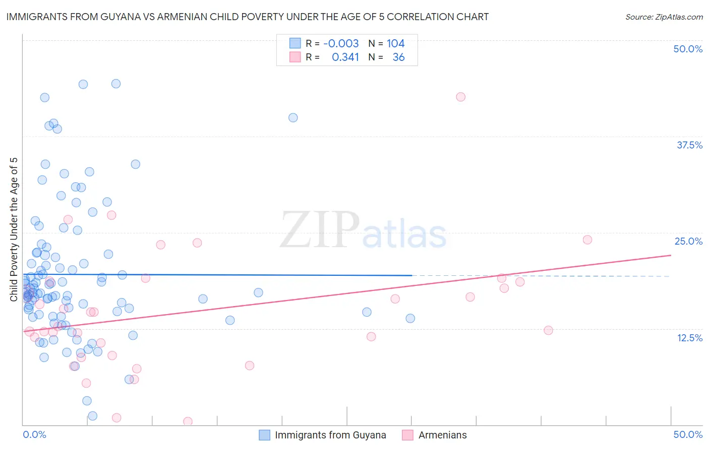 Immigrants from Guyana vs Armenian Child Poverty Under the Age of 5