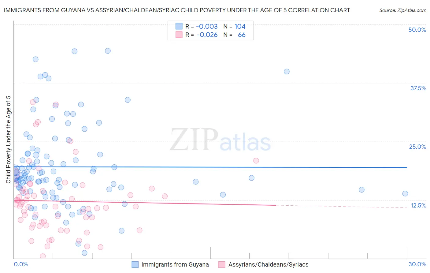 Immigrants from Guyana vs Assyrian/Chaldean/Syriac Child Poverty Under the Age of 5