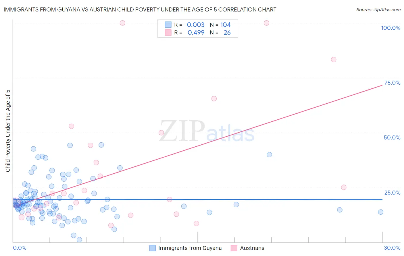 Immigrants from Guyana vs Austrian Child Poverty Under the Age of 5