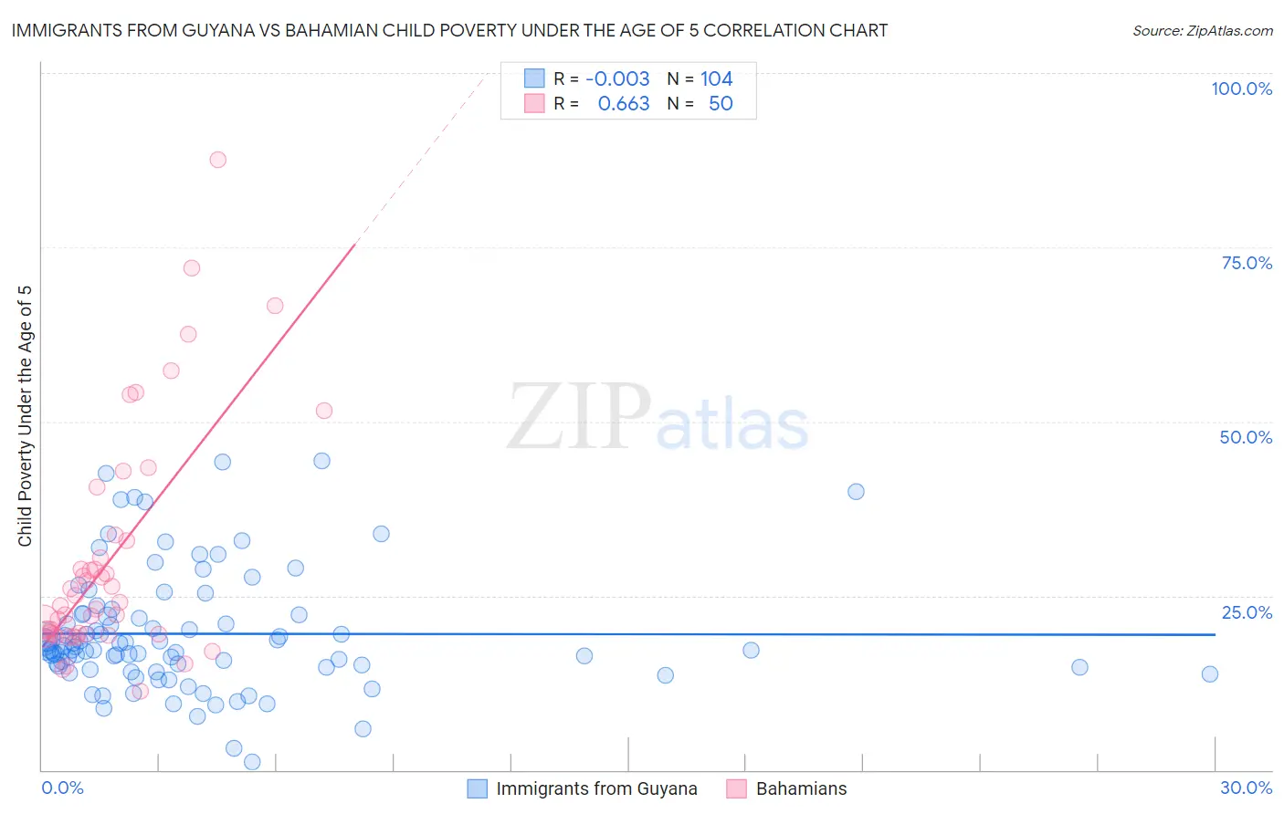 Immigrants from Guyana vs Bahamian Child Poverty Under the Age of 5