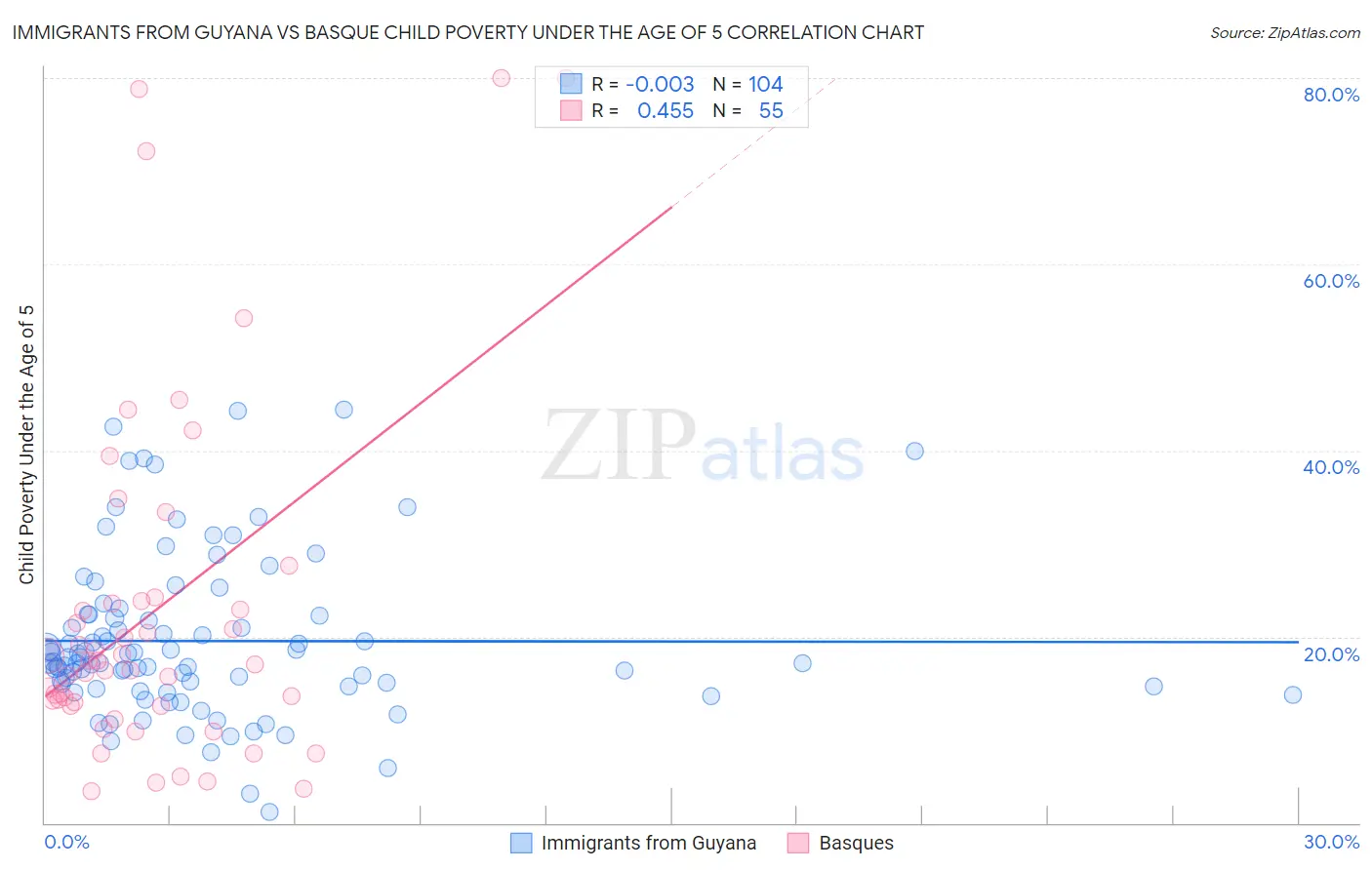 Immigrants from Guyana vs Basque Child Poverty Under the Age of 5