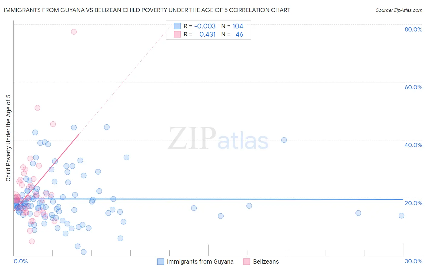 Immigrants from Guyana vs Belizean Child Poverty Under the Age of 5