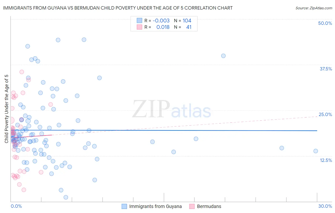 Immigrants from Guyana vs Bermudan Child Poverty Under the Age of 5