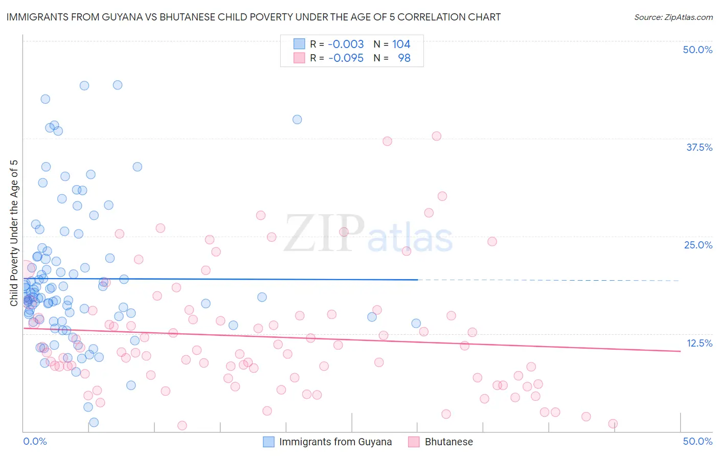 Immigrants from Guyana vs Bhutanese Child Poverty Under the Age of 5