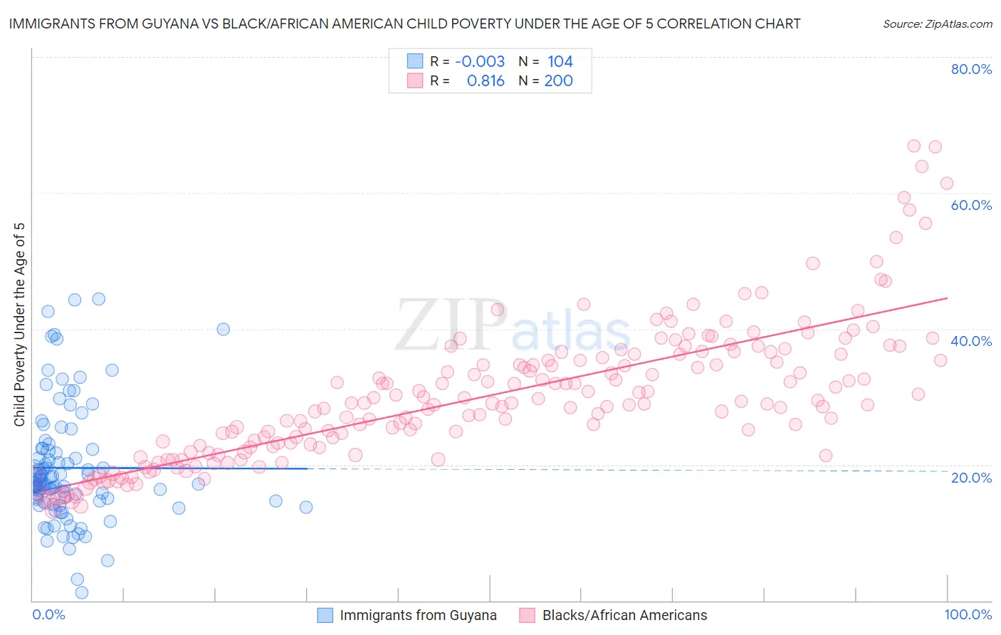 Immigrants from Guyana vs Black/African American Child Poverty Under the Age of 5