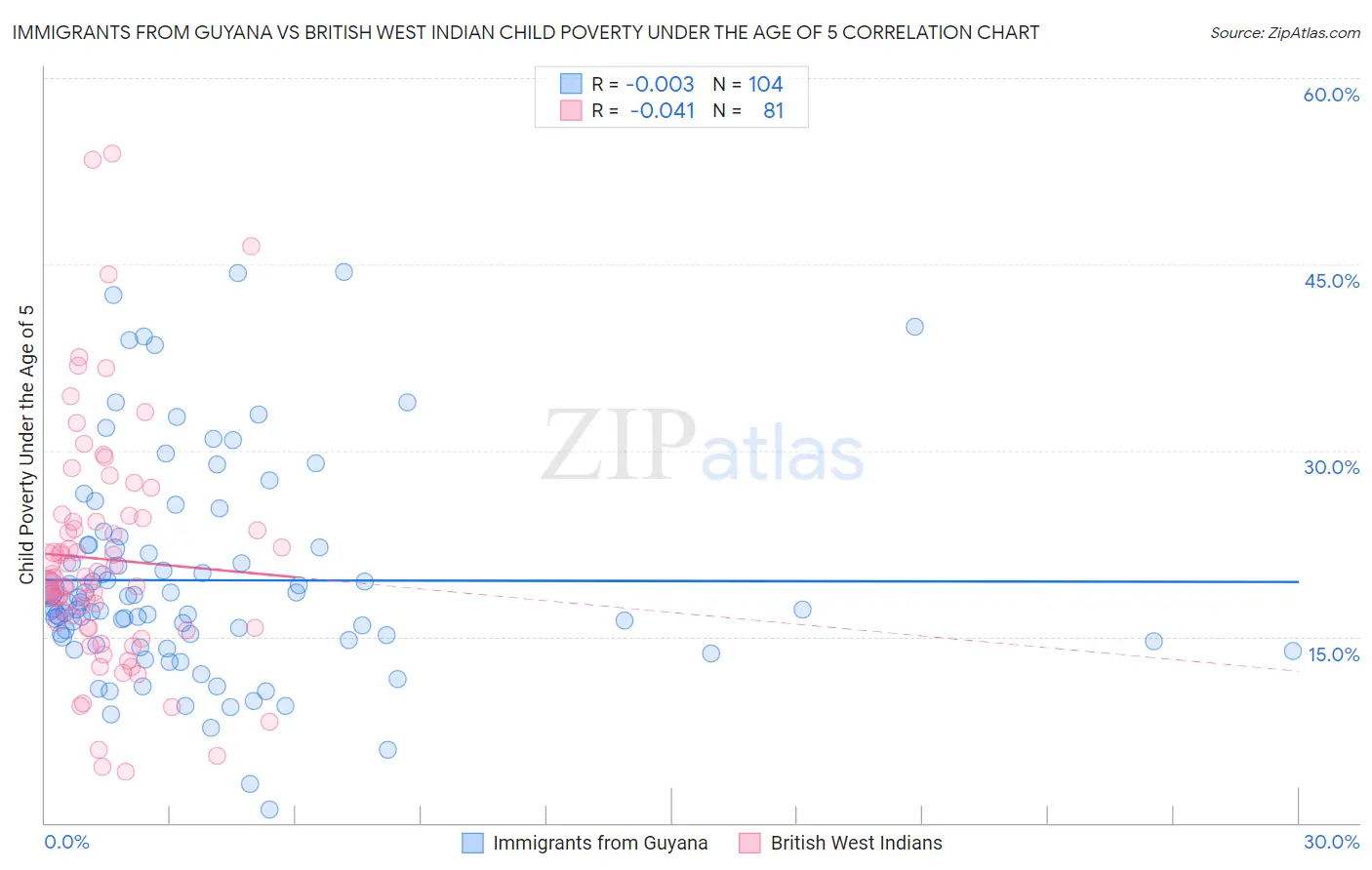 Immigrants from Guyana vs British West Indian Child Poverty Under the Age of 5