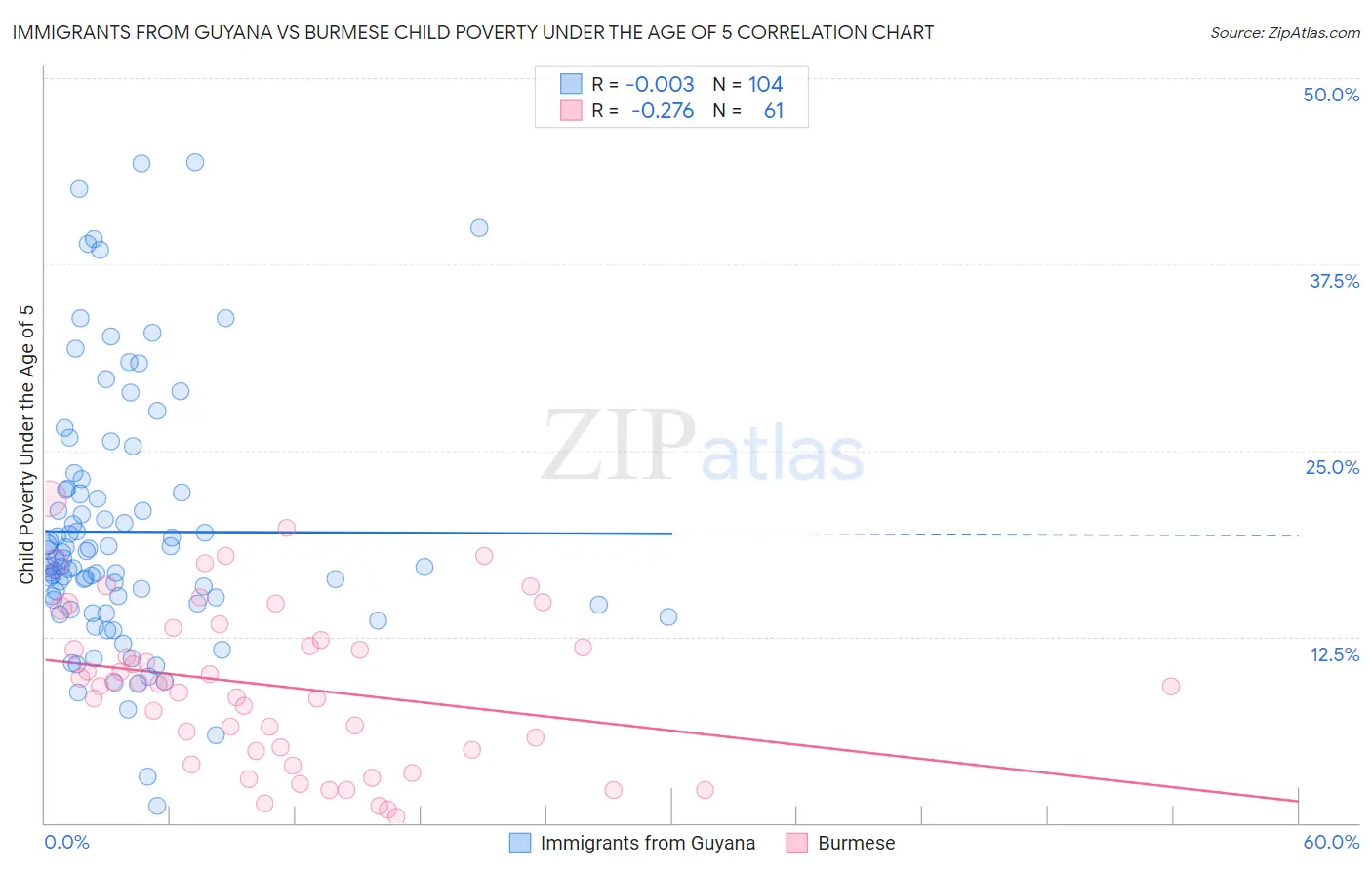 Immigrants from Guyana vs Burmese Child Poverty Under the Age of 5
