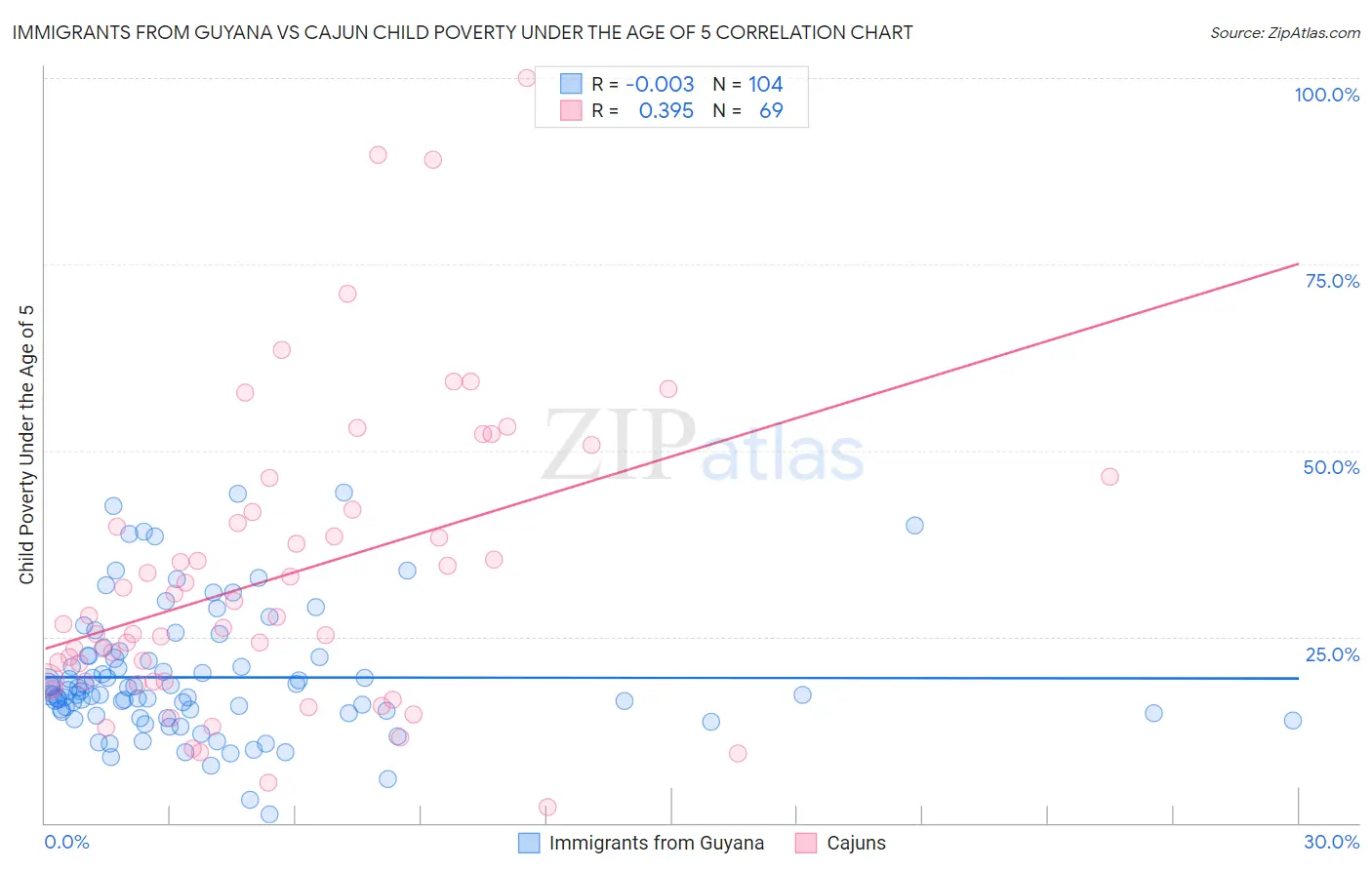 Immigrants from Guyana vs Cajun Child Poverty Under the Age of 5