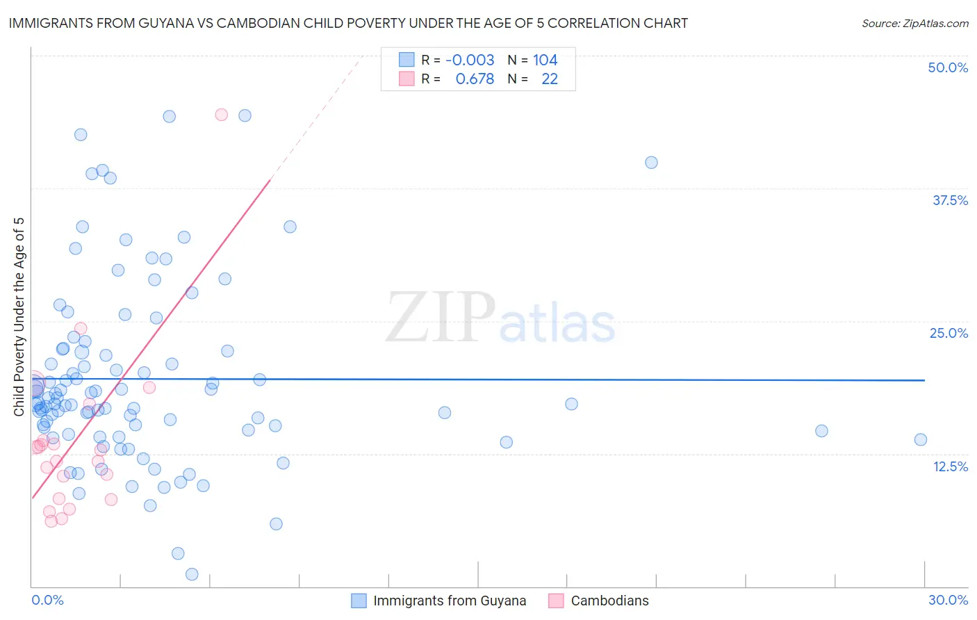 Immigrants from Guyana vs Cambodian Child Poverty Under the Age of 5